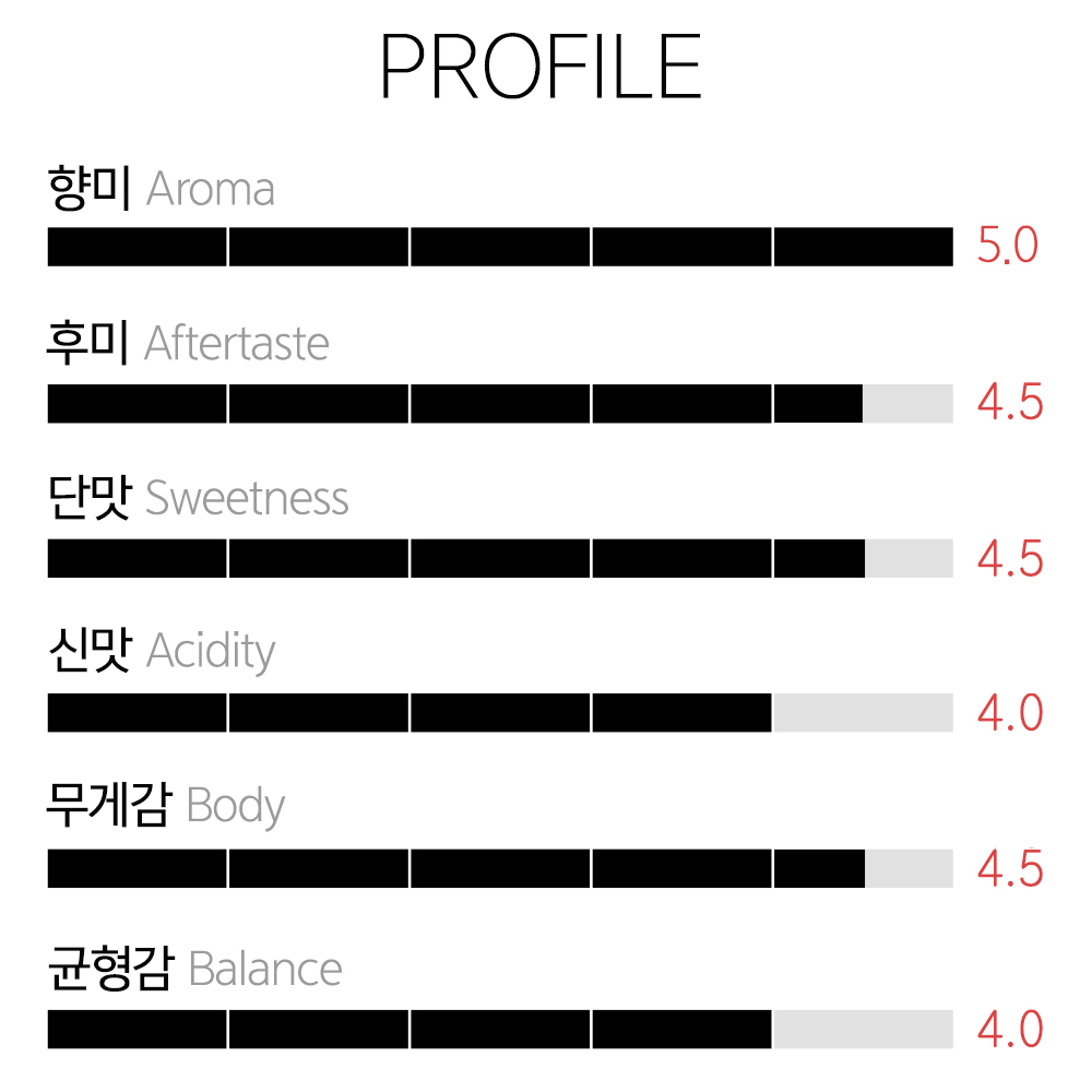 생두 콜롬비아 라스 모라스 멜로니 피치 생두 콜롬비아 라스 모라스 멜로니 피치