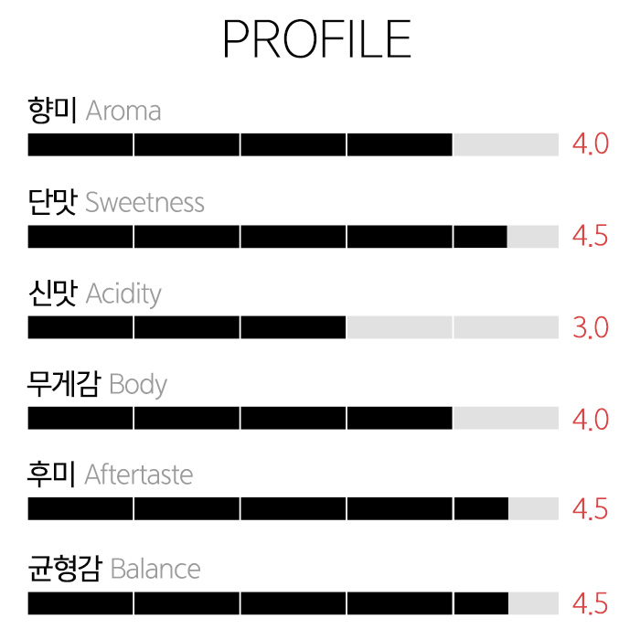갓볶은커피 파나마 에스메랄다 게이샤 프라이빗컬렉션 워시드 갓볶은커피 파나마 에스메랄다 게이샤 프라이빗컬렉션 워시드
