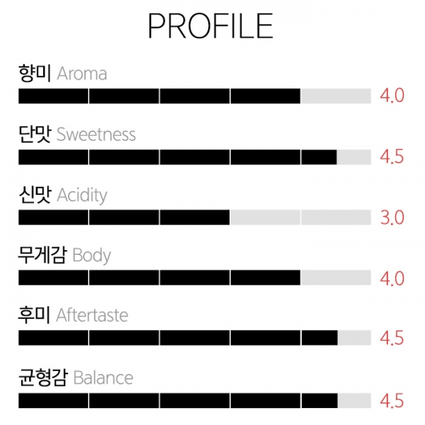 갓볶은커피 파나마 에스메랄다 게이샤 프라이빗컬렉션 워시드