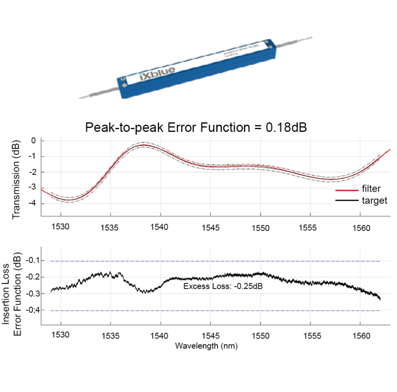 Gain flattening filters