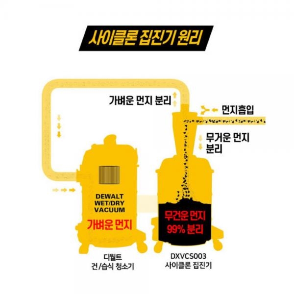 디월트 싸이클론 집진기 청소기 연동형 건습식 38L 목공 먼지 분진 흡입기 DXVCS003