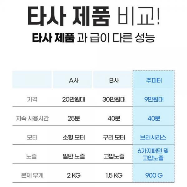 주피터 고압세척기 무선 충전 휴대용 세차기 분사기 5.0A 배터리 세트 JGW30-18P