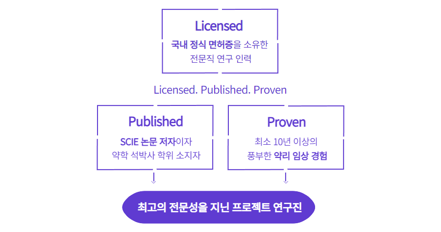 09c043d6e7b7a4a1147910c8ac70ec87_202846.png 면허증과 논문 저자경험, 그리고 임상경험을 가진 팀 힐러 연구