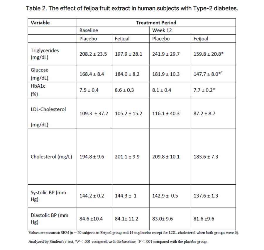 페이올릭스 투여군의 2형당뇨병 환자의 혈압,혈당,이상지질혈증 개선 효과