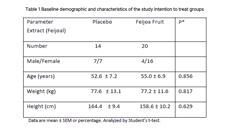 페이조아 실험에 참여한 피험자 스펙