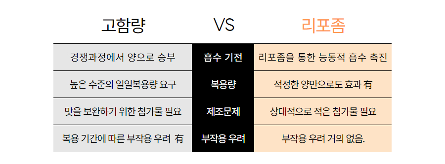 기존 고함량 대비 리포좀 특허 기술의 장점